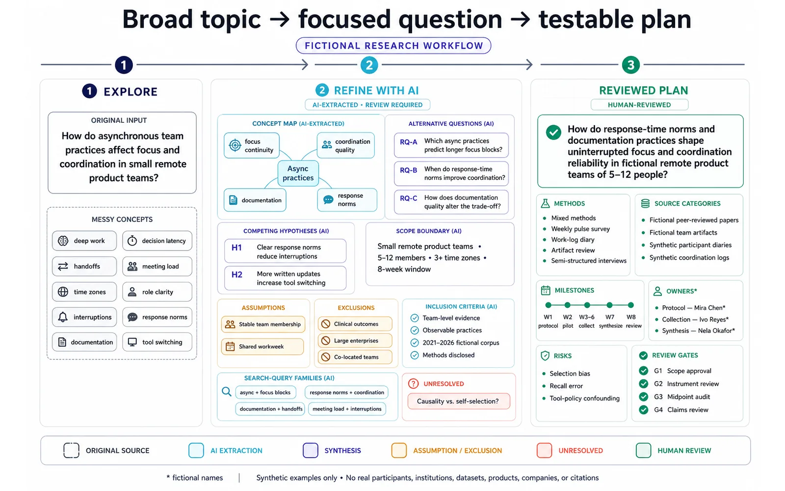 AI research workflow turning a broad topic into a focused question and testable research plan