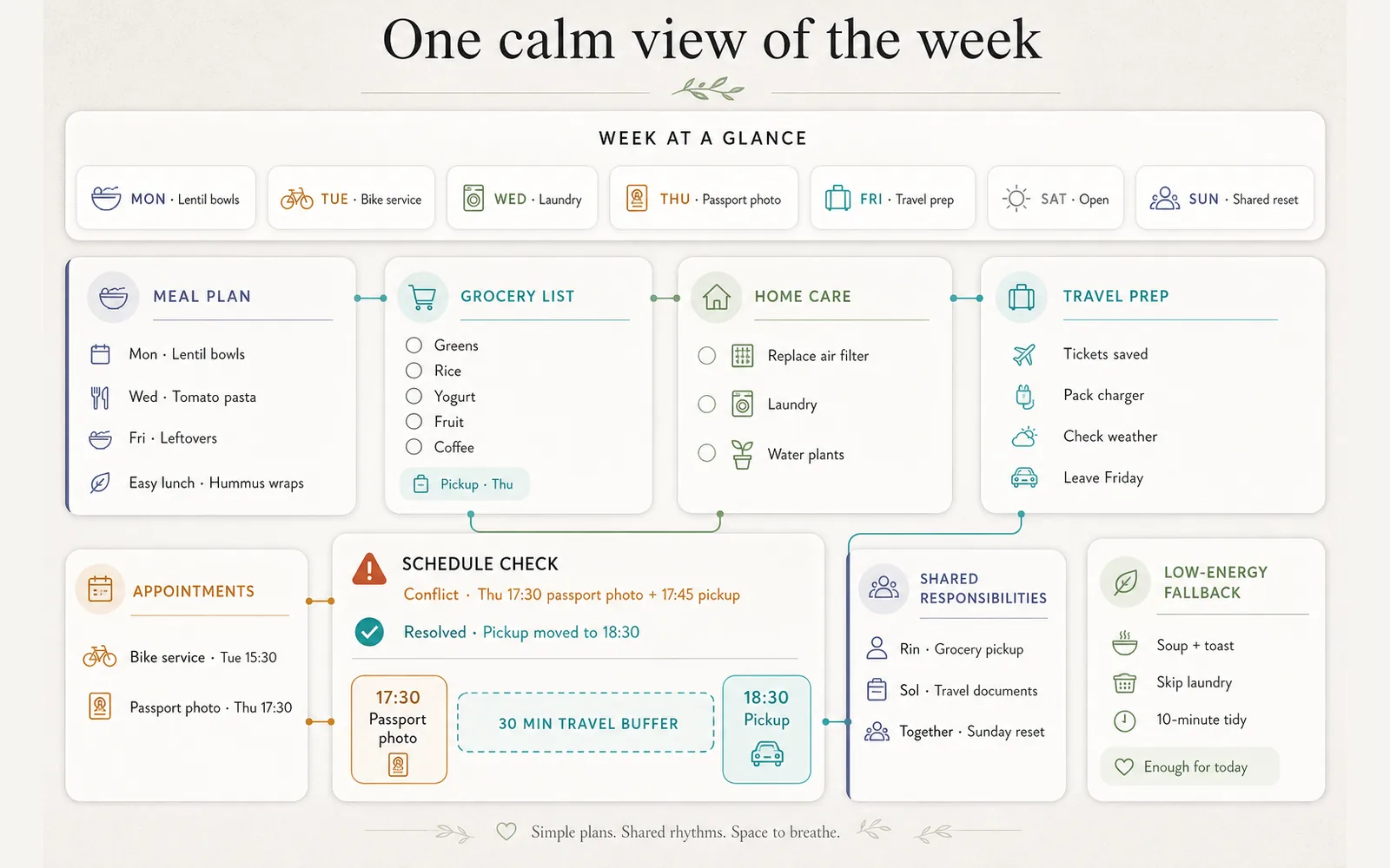 Calm AI life administration dashboard organizing meals errands maintenance travel appointments and shared responsibilities