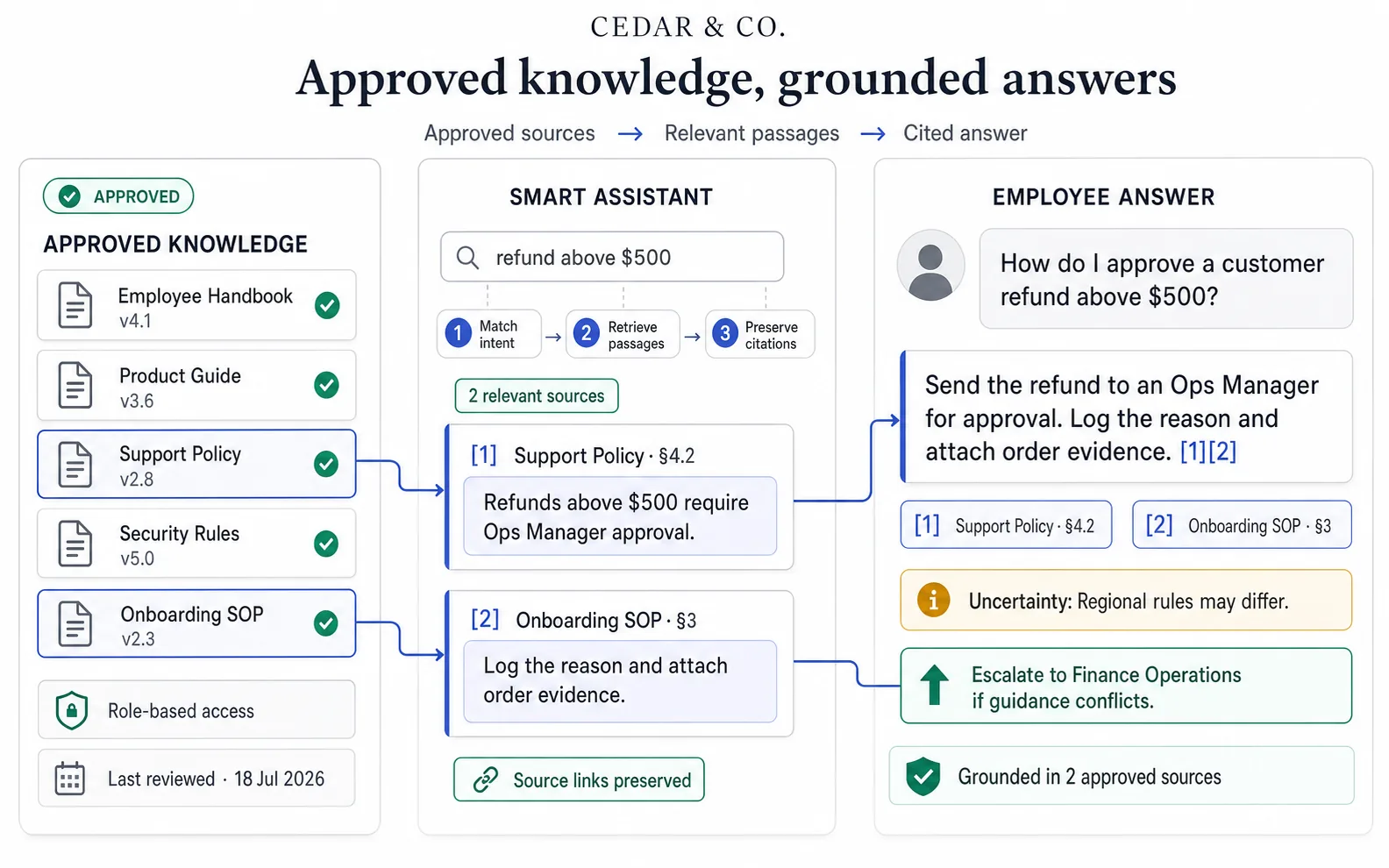 Cedar and Co source-grounded internal knowledge assistant answering employee questions from approved documents