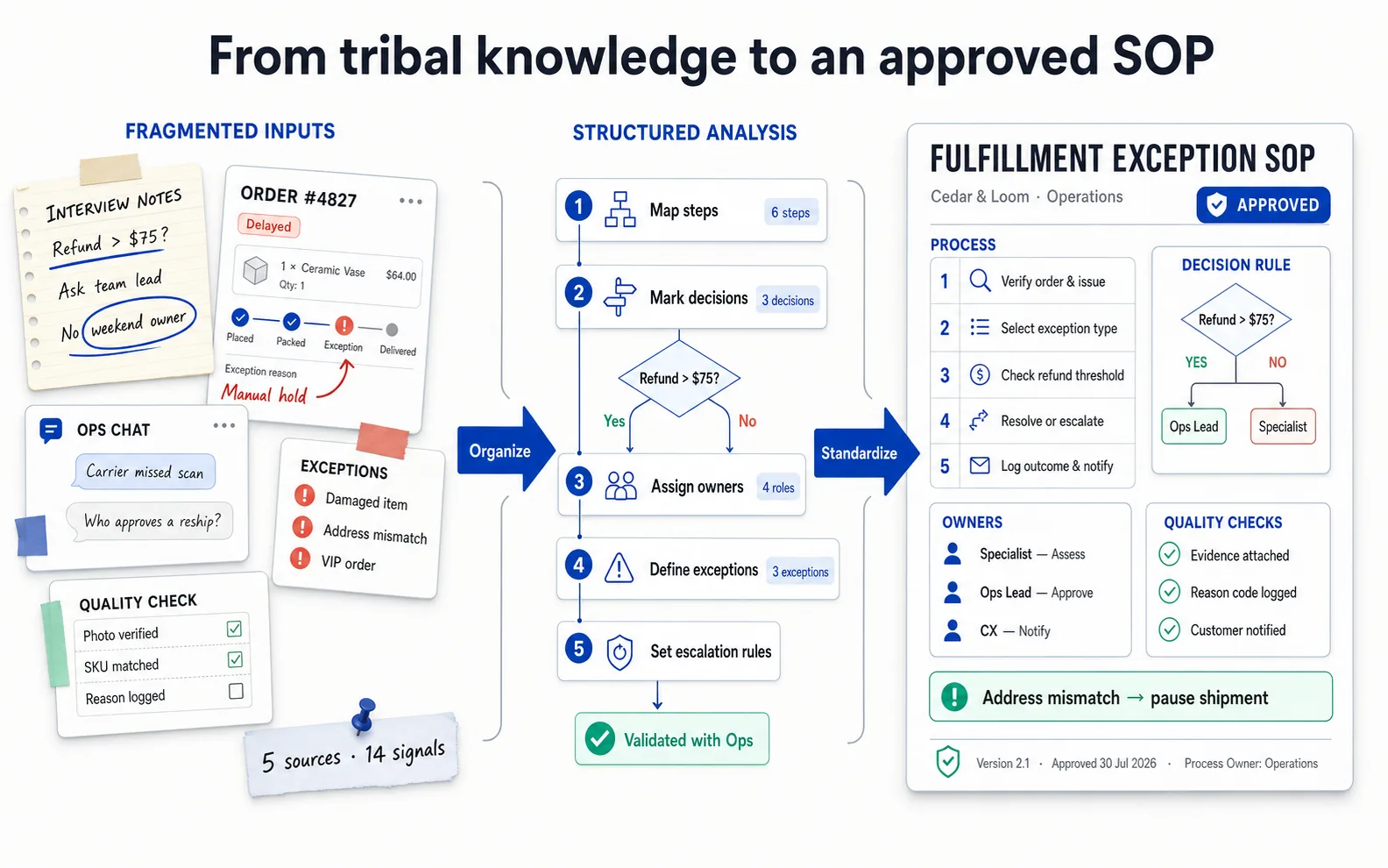 Cedar and Loom AI workflow turning fragmented process knowledge into an approved standard operating procedure