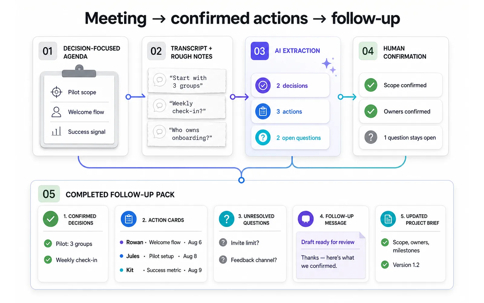 AI meeting workflow turning a community project discussion into confirmed decisions actions and follow-up