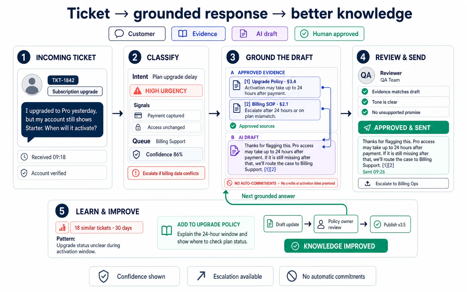 Responsible AI customer support workflow from ticket classification to grounded response and knowledge improvement