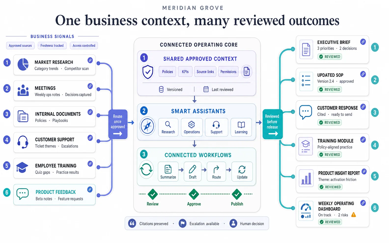Connected enterprise AI operations ecosystem linking research meetings documents support training reporting and product feedback