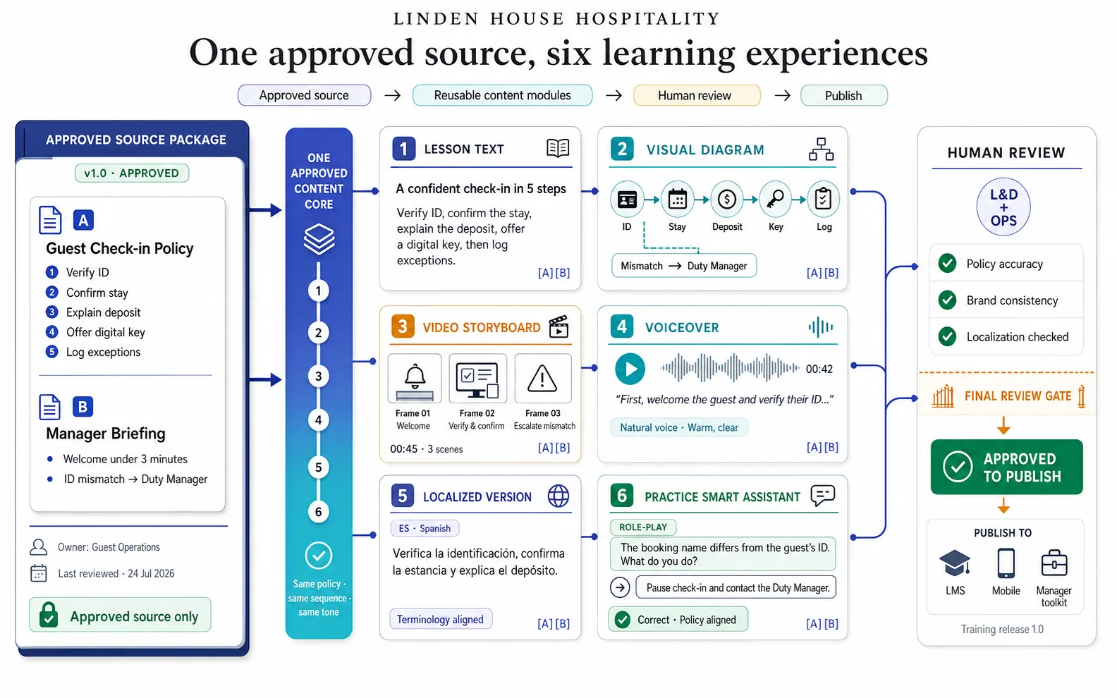 Hospitality training workflow connecting chat images video audio localization and an AI practice assistant