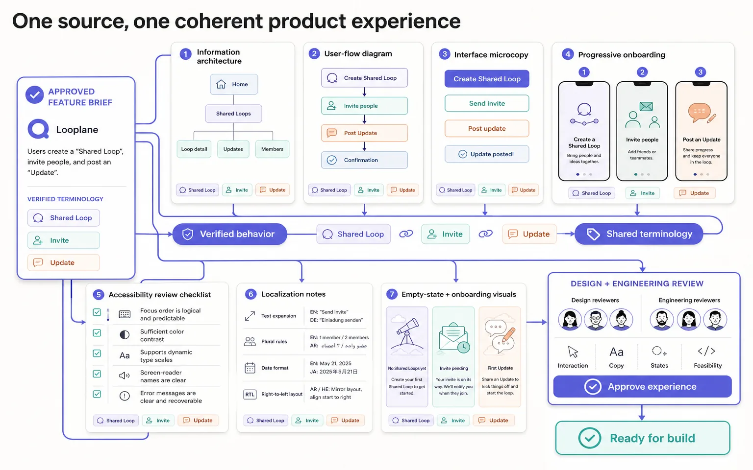 Looplane product experience workflow connecting user flows microcopy onboarding accessibility localization and visual assets