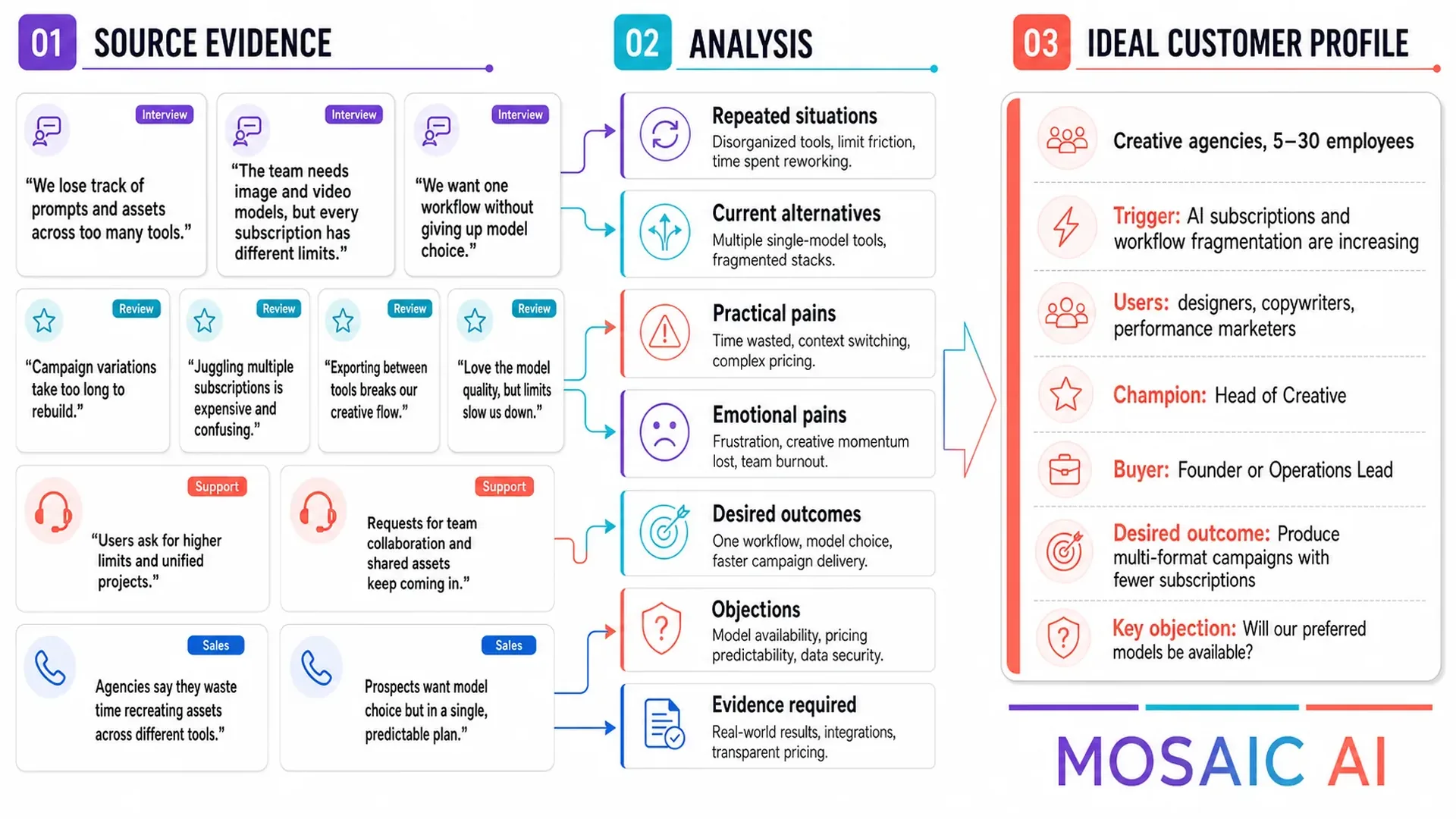 Mosaic AI editorial workflow board transforming customer interviews reviews and sales notes into an ideal customer profile