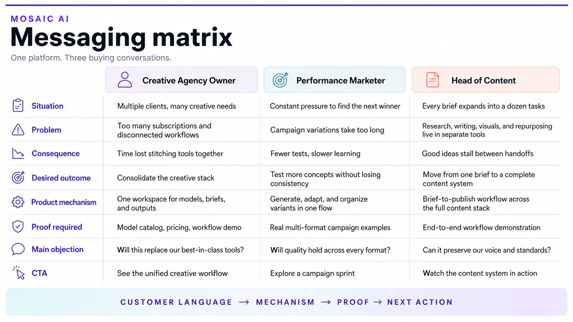 Mosaic AI messaging matrix for creative agency owners performance marketers and content leaders