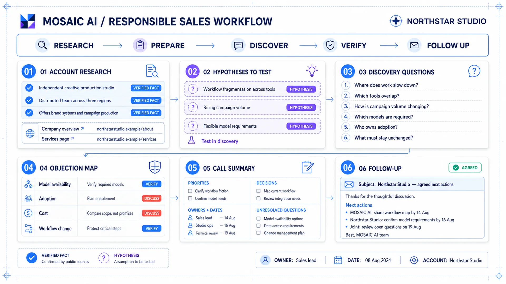 Responsible Mosaic AI sales workflow covering account research discovery call preparation verification and follow-up