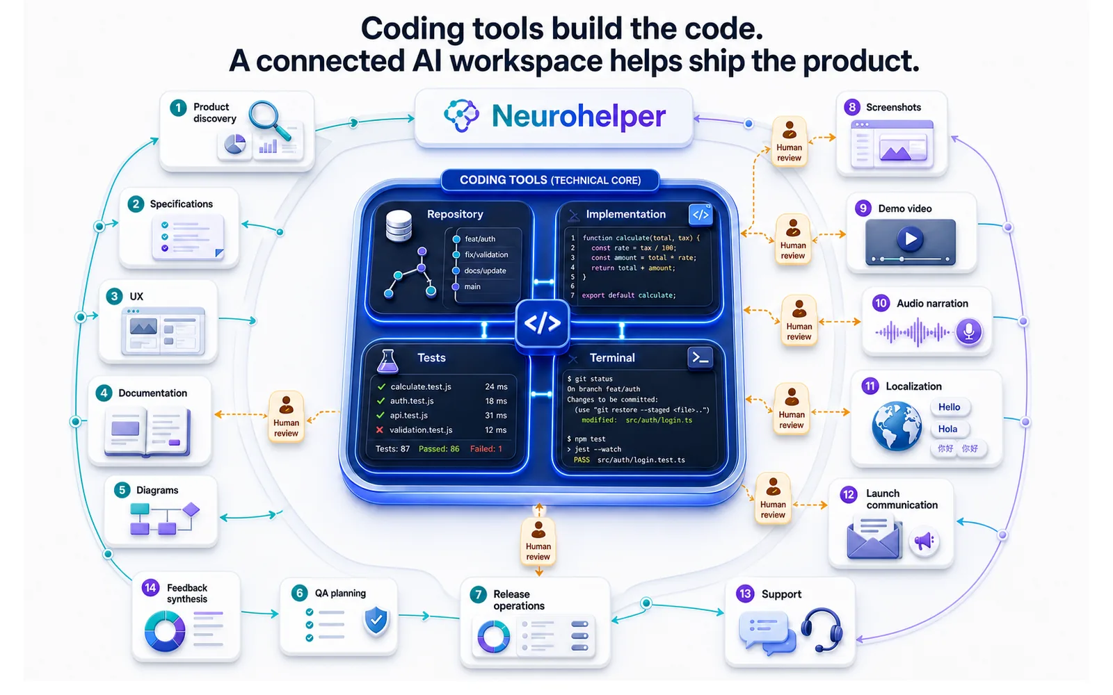 Neurohelper AI product lifecycle connecting discovery specifications UX documentation QA releases media launch support and feedback around coding tools