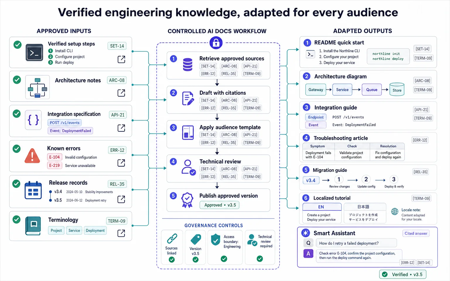 Northline Cloud verified documentation ecosystem with quick start architecture integration troubleshooting migration localization and grounded assistance