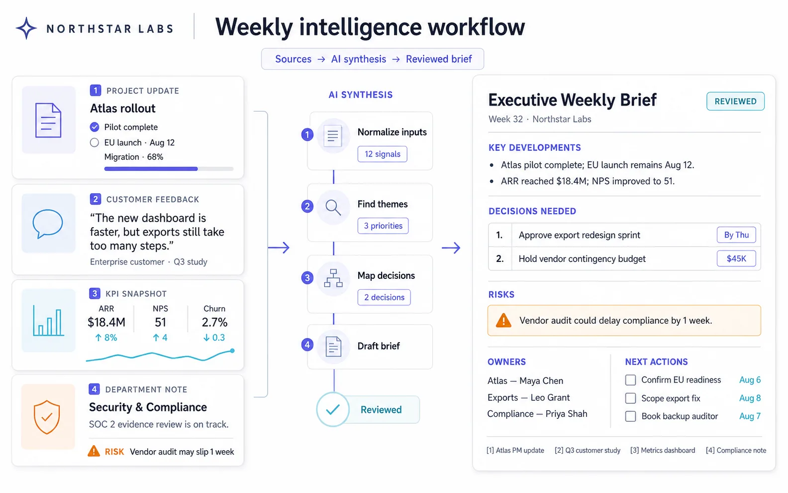 Northstar Labs AI workflow turning project updates customer signals and KPIs into an executive weekly brief