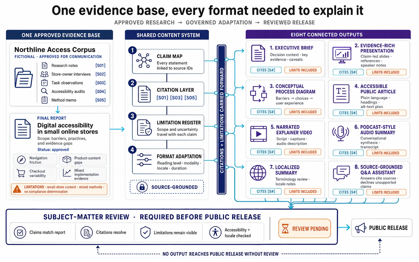 One verified research evidence base transformed into a report presentation diagram article video localization and grounded assistant