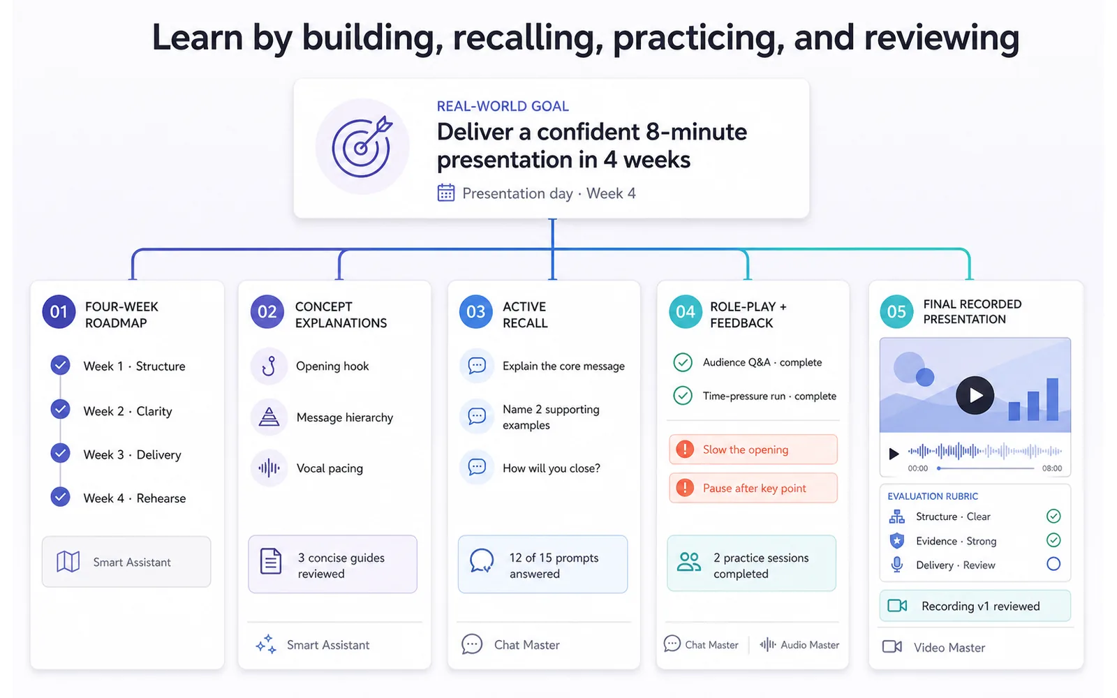 AI public speaking learning system combining a roadmap explanations active recall role-play and a final presentation