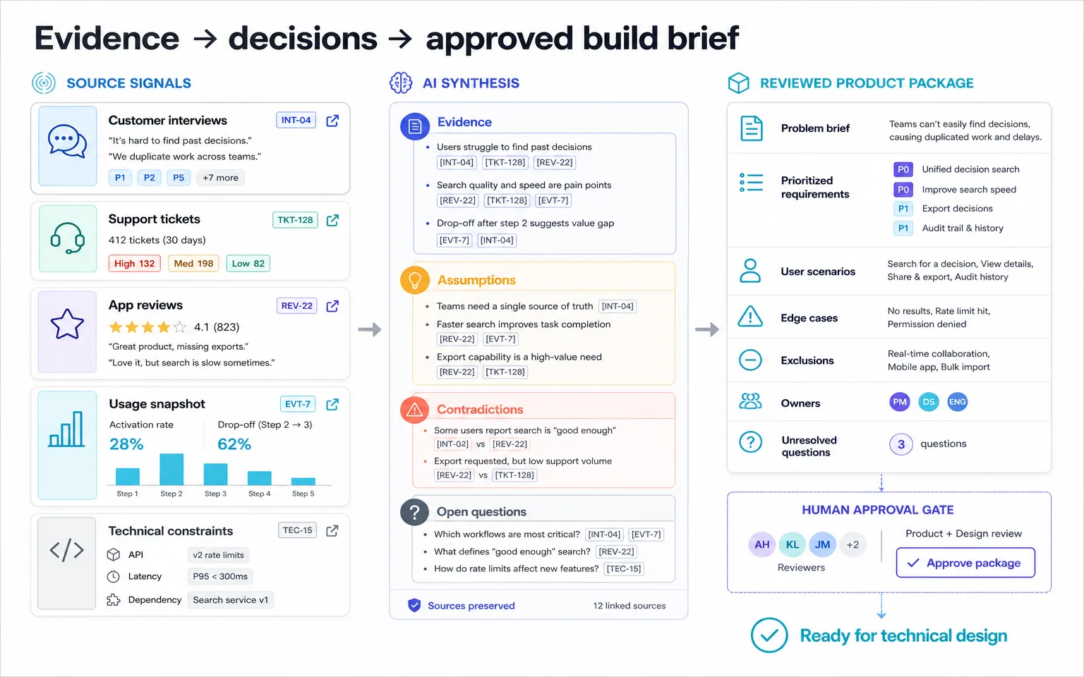 Relayboard AI product discovery workflow turning interviews support tickets reviews and technical constraints into an approved build brief