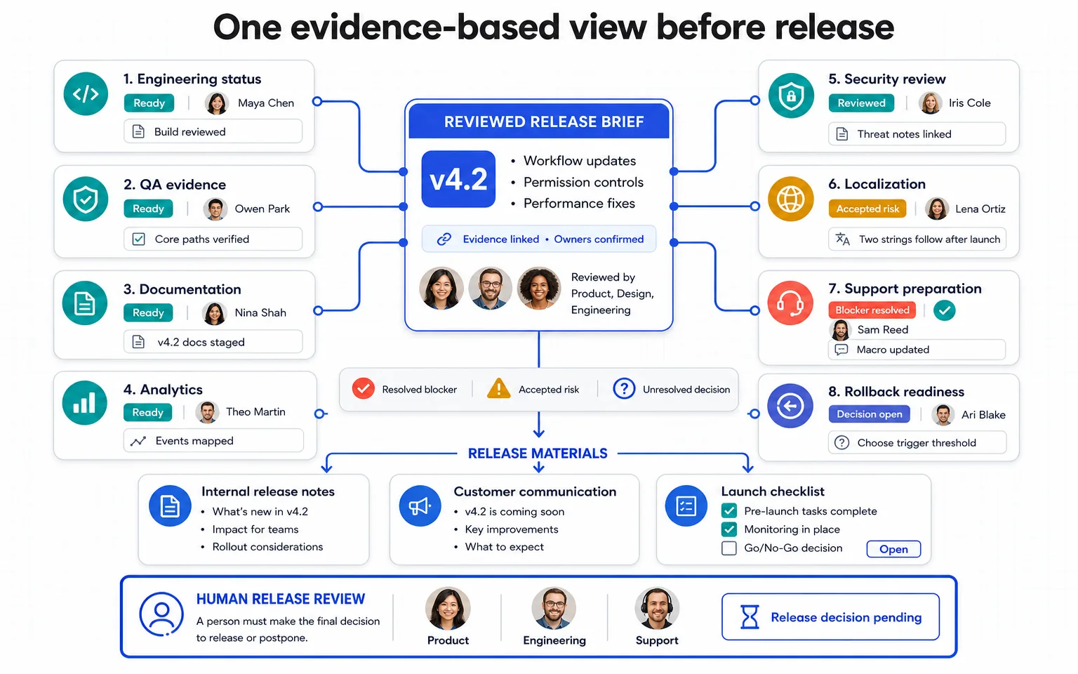 Cross-functional release readiness control room for version 4.2 covering engineering QA documentation security localization support and rollback
