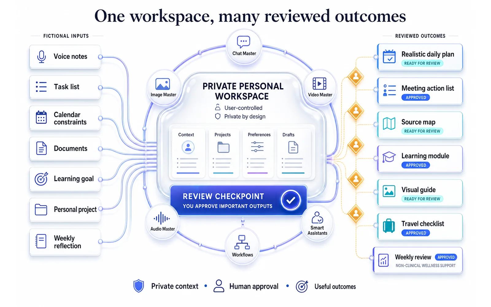 Reviewed personal AI workspace connecting work learning daily life and wellness across Neurohelper modules