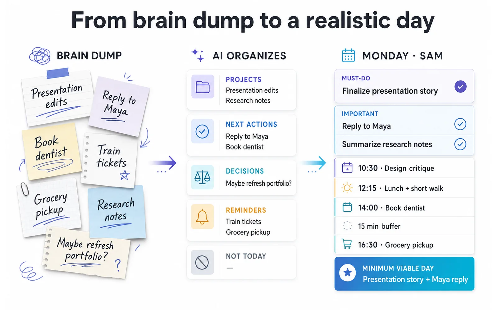 Sam's AI productivity workflow transforming an overwhelming brain dump into a realistic Monday plan