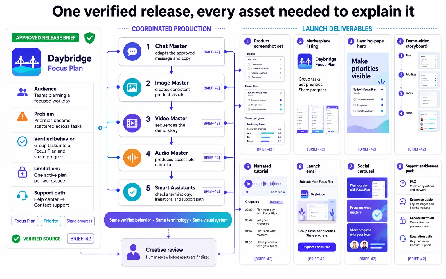 Verified software release transformed into screenshots marketplace assets landing page demo tutorial email social content and support materials