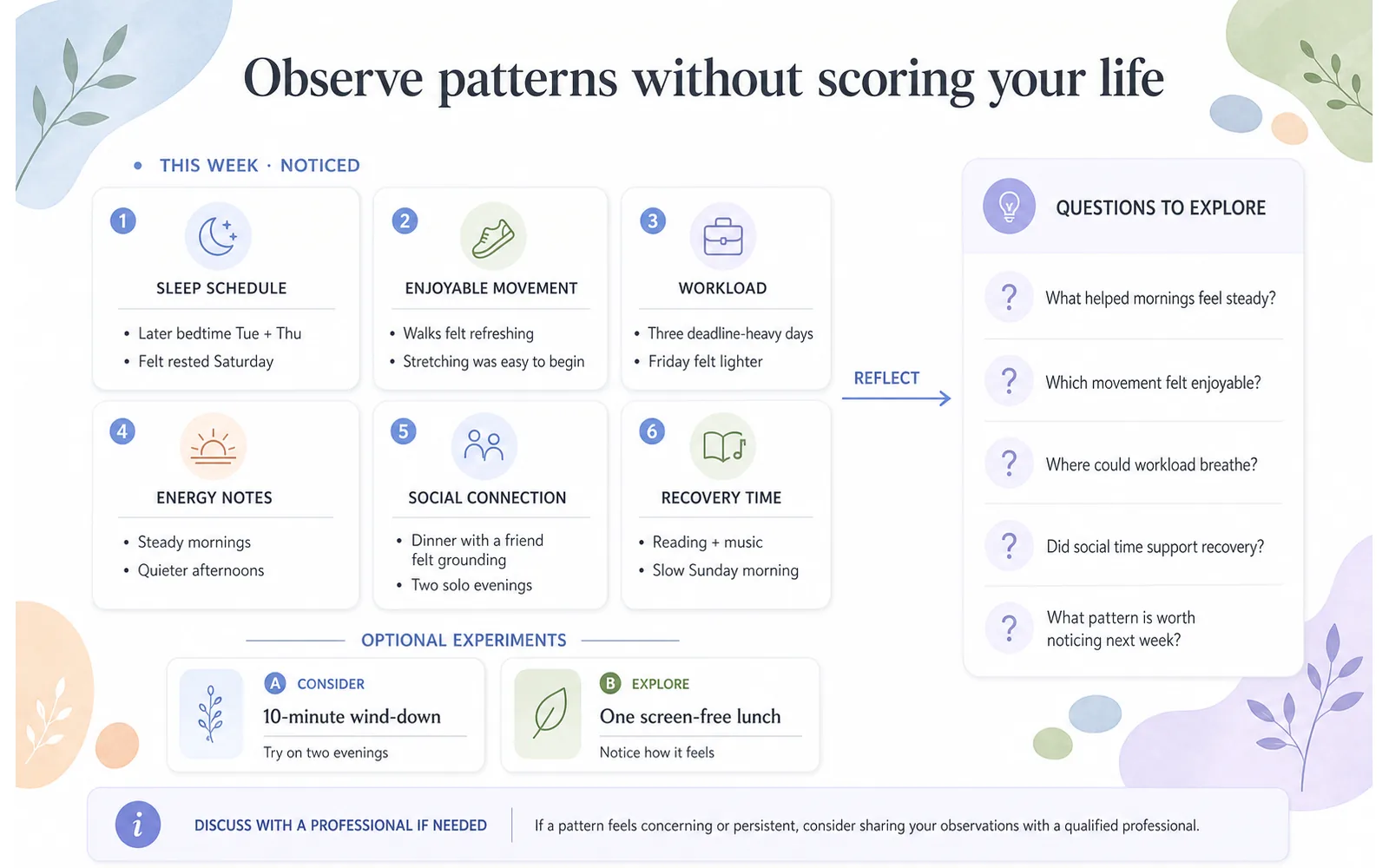 Responsible AI weekly wellness reflection board without diagnoses treatment advice or a universal health score